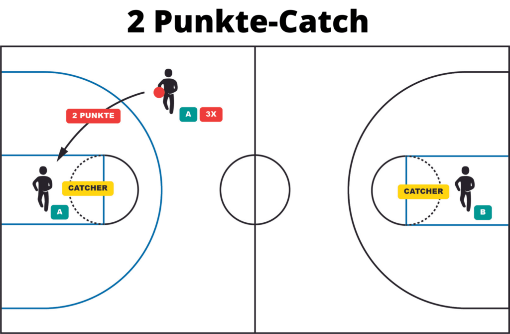 Cupball 2 Punkte-Catch Erklärung